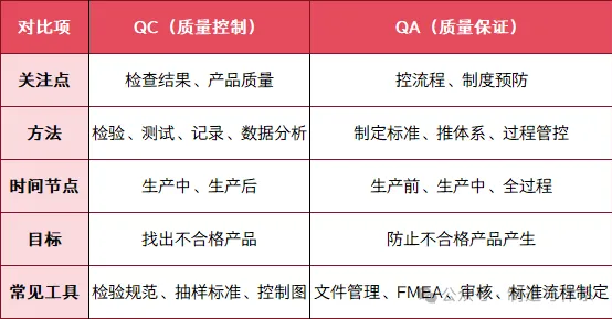 什么是质量控制？什么是质量保证？