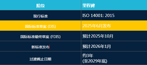 ISO 14001:2026核心条款变更解析
